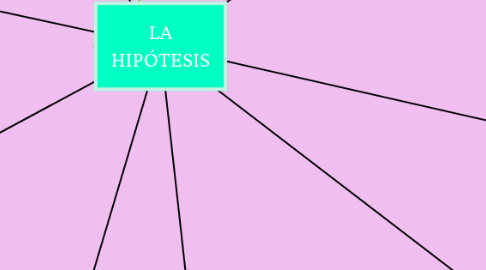 Mind Map: LA HIPÓTESIS