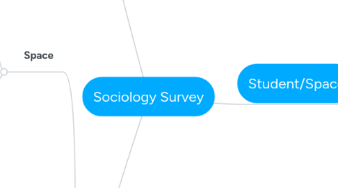 Mind Map: Sociology Survey