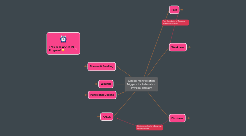 Mind Map: Clinical Manifestation Triggers for Referrals to Physical Therapy