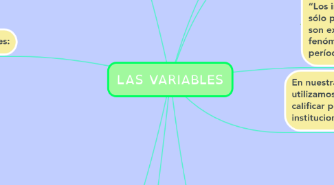 Mind Map: LAS VARIABLES