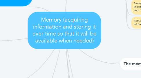 Mind Map: Memory (acquiring information and storing it over time so that it will be available when needed)