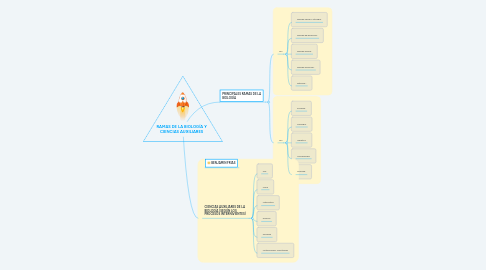 Mind Map: RAMAS DE LA BIOLOGÍA Y CIENCIAS AUXILIARES