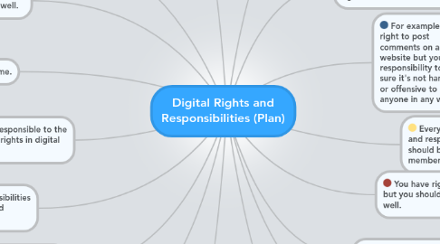 Mind Map: Digital Rights and Responsibilities (Plan)