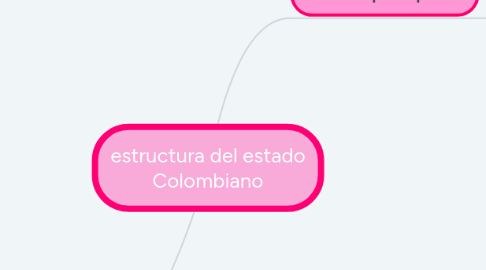 Mind Map: estructura del estado Colombiano