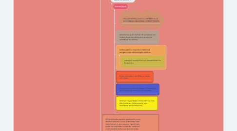 Mind Map: REVOLUÇÃO FRANCESA