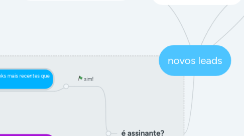 Mind Map: novos leads