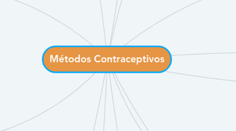 Mind Map: Métodos Contraceptivos