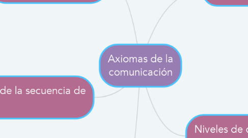 Mind Map: Axiomas de la comunicación