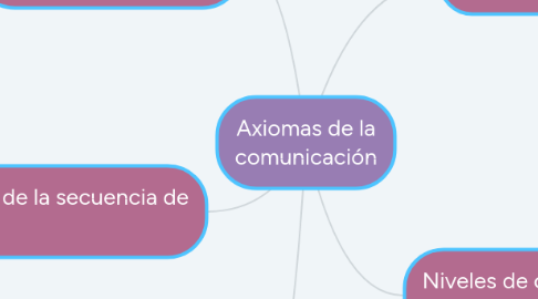 Mind Map: Axiomas de la comunicación