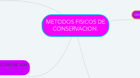 Mind Map: METODOS FISICOS DE CONSERVACION.