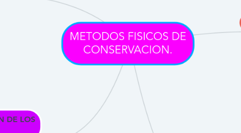 Mind Map: METODOS FISICOS DE CONSERVACION.