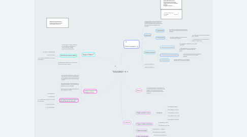 Mind Map: Tipos de investigación en las Ciencias Sociales