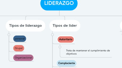 Mind Map: LIDERAZGO