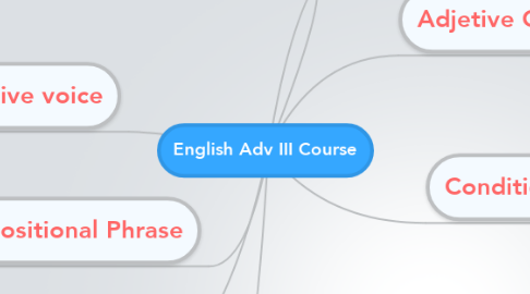 Mind Map: English Adv III Course