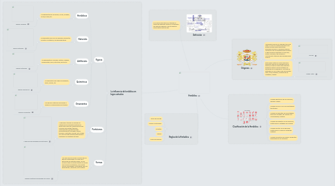 Mind Map: Heráldica