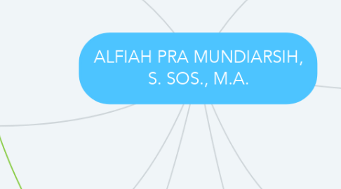 Mind Map: ALFIAH PRA MUNDIARSIH, S. SOS., M.A.