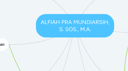 Mind Map: ALFIAH PRA MUNDIARSIH, S. SOS., M.A.