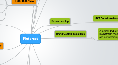 Mind Map: Pinterest