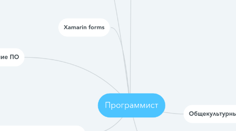 Mind Map: Программист