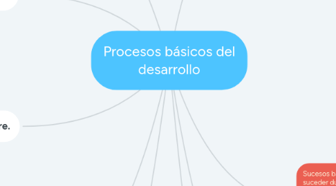 Mind Map: Procesos básicos del desarrollo