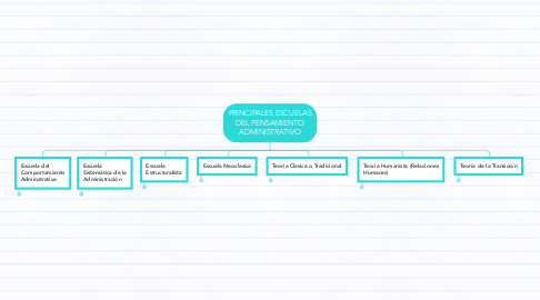 Mind Map: PRINCIPALES ESCUELAS DEL PENSAMIENTO ADMINISTRATIVO