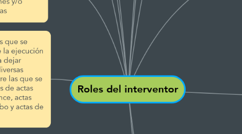 Mind Map: Roles del interventor