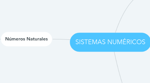 Mind Map: SISTEMAS NUMÉRICOS