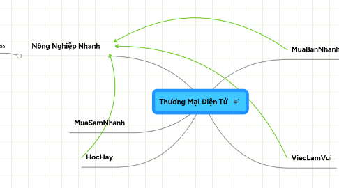 Mind Map: Thương Mại Điện Tử