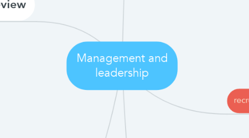 Mind Map: Management and leadership