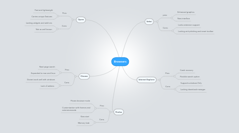 Mind Map: Browsers