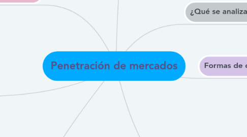 Mind Map: Penetración de mercados