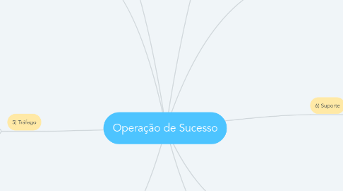 Mind Map: Operação de Sucesso