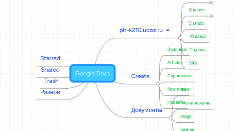 Mind Map: Google Docs