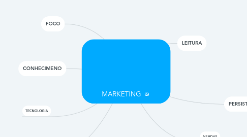 Mind Map: MARKETING