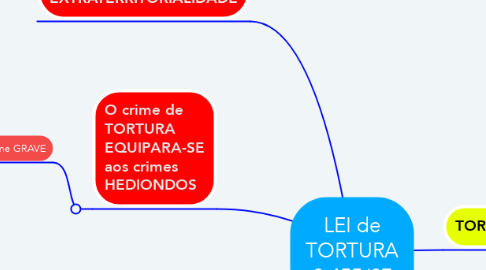 Mind Map: LEI de TORTURA 9.455/97