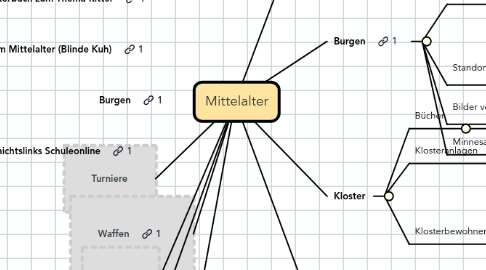 Mind Map: Mittelalter