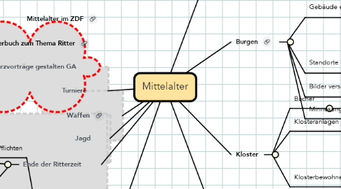 Mind Map: Mittelalter