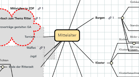 Mind Map: Mittelalter