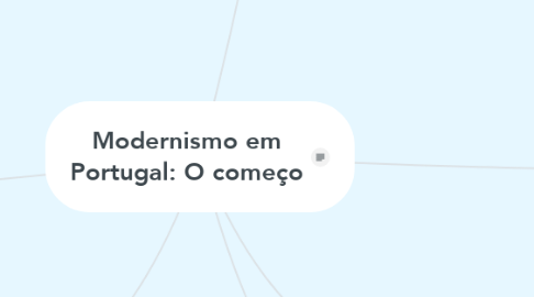 Mind Map: Modernismo em Portugal: O começo