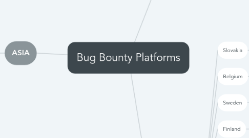 Mind Map: Bug Bounty Platforms