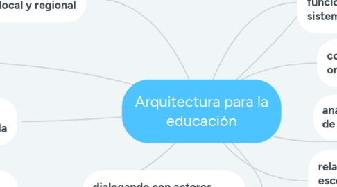 Mind Map: Arquitectura para la educación
