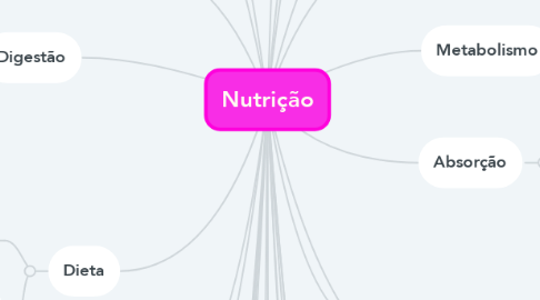 Mind Map: Nutrição