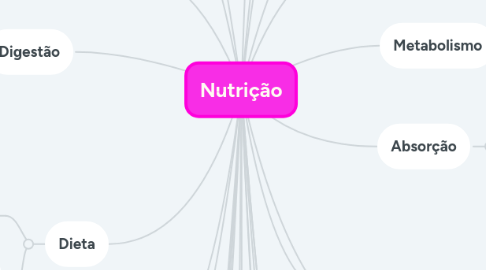 Mind Map: Nutrição