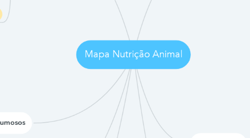 Mind Map: Mapa Nutrição Animal