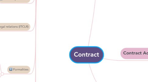 Mind Map: Contract