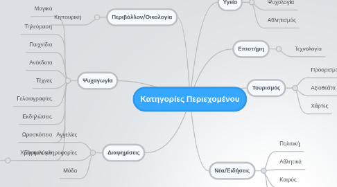 Mind Map: Κατηγορίες Περιεχομένου