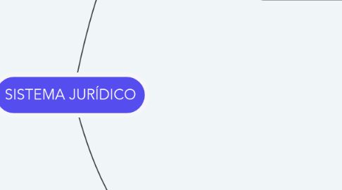 Mind Map: SISTEMA JURÍDICO