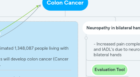 Mind Map: Colon Cancer