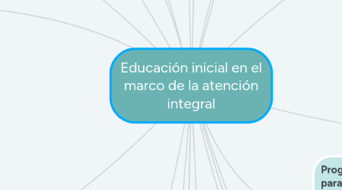 Mind Map: Educación inicial en el marco de la atención integral