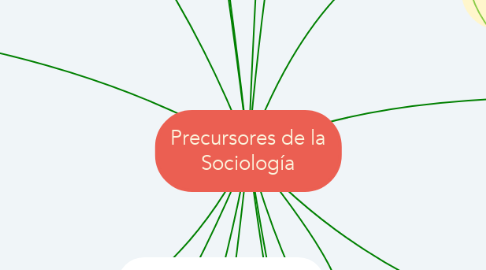 Mind Map: Precursores de la Sociología